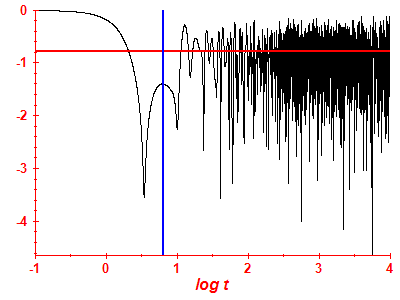 Survival probability log